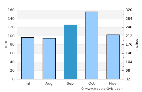 Chinnachowk average rain in September