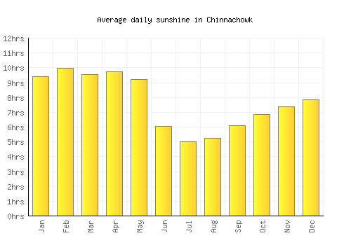Chinnachowk average daily sunshine chart