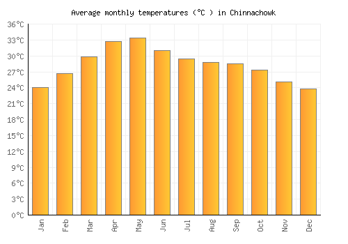 Chinnachowk average temperature chart (Celsius)
