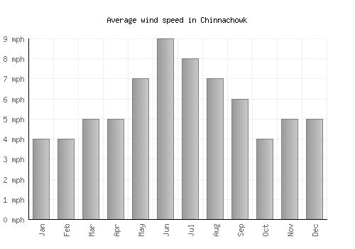 Chinnachowk average winspeed by month (mph)