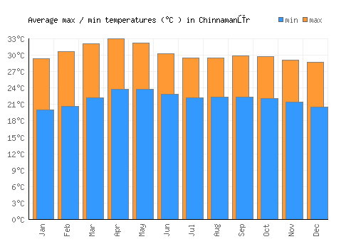 Chinnamanūr average minimum / maximum temperatures (Celsius)