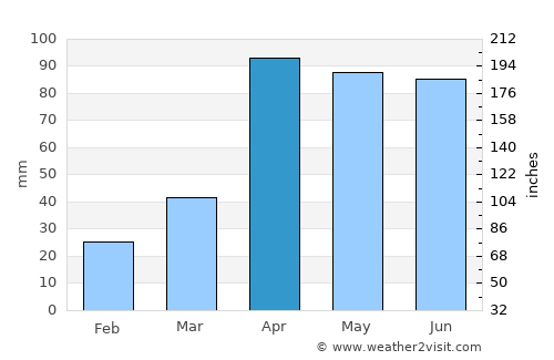 Chinnamanūr average rain in April