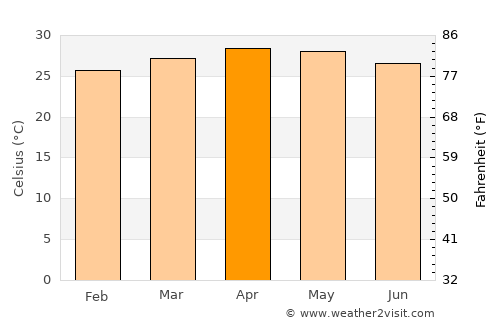 Chinnamanūr average temperature in April