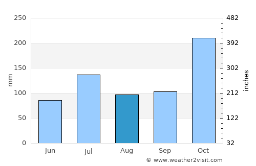 Chinnamanūr average rain in August