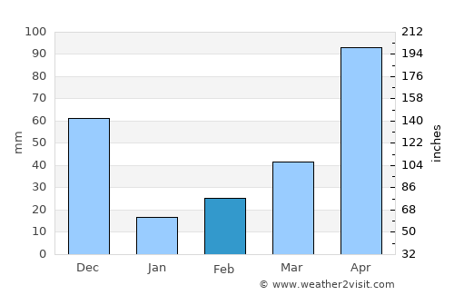 Chinnamanūr average rain in February