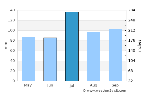 Chinnamanūr average rain in July