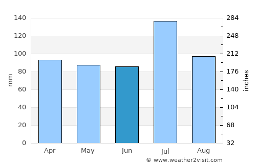 Chinnamanūr average rain in June