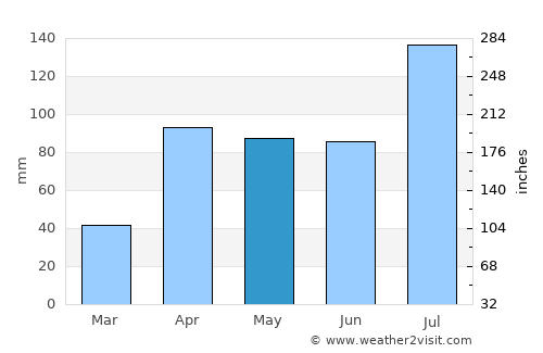 Chinnamanūr average rain in May