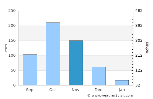 Chinnamanūr average rain in November