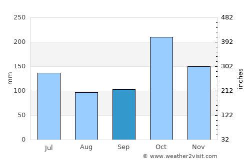 Chinnamanūr average rain in September