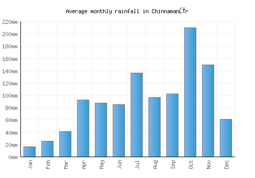Chinnamanūr monthly rainfall chart (mm)