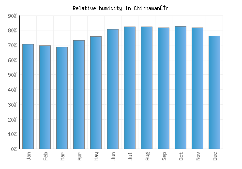 Chinnamanūr relative humidity averages