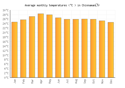 Chinnamanūr average temperature chart (Celsius)