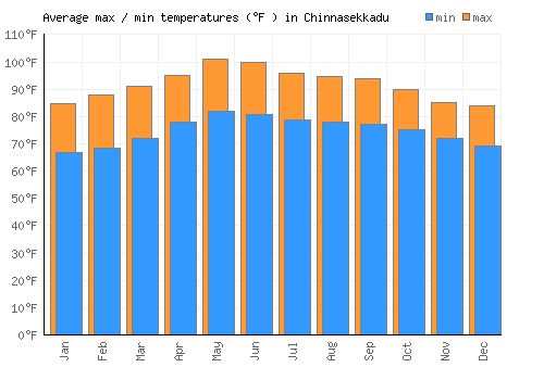 Chinnasekkadu average minimum / maximum temperatures (Fahrenheit)