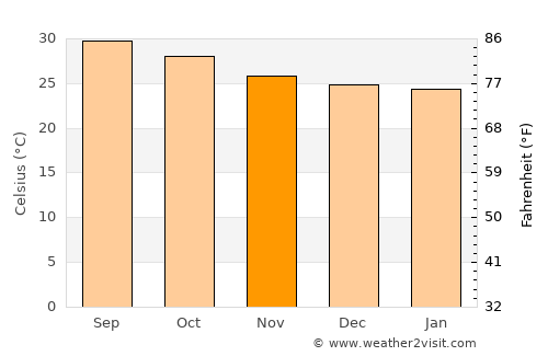 Chinnasekkadu average temperature in November