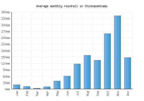 Chinnasekkadu monthly rainfall chart (mm)