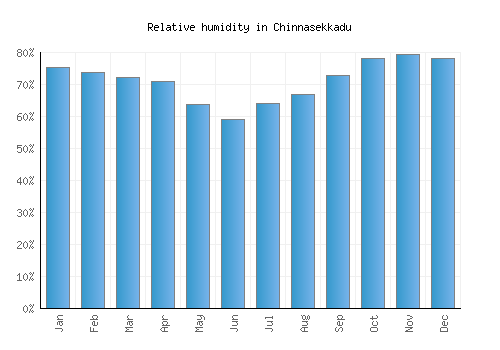 Chinnasekkadu relative humidity averages