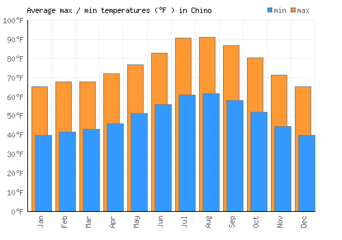 Chino average minimum / maximum temperatures (Fahrenheit)