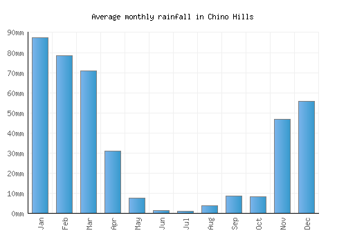 Chino Hills monthly rainfall chart (mm)