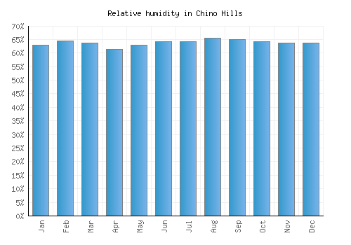 Chino Hills relative humidity averages