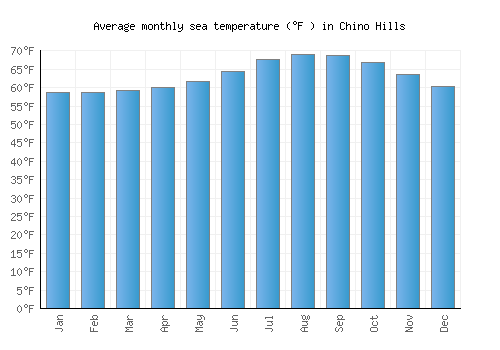 Chino Hills average sea temperature chart (Fahrenheit)