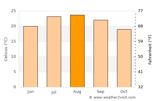 Chino Hills average temperature in August