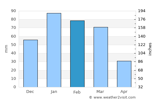 Chino Hills average rain in February