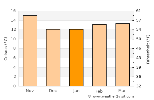 Chino Hills average temperature in January