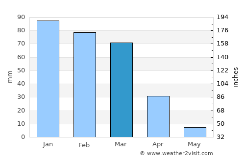 Chino Hills average rain in March