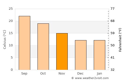 Chino Hills average temperature in November