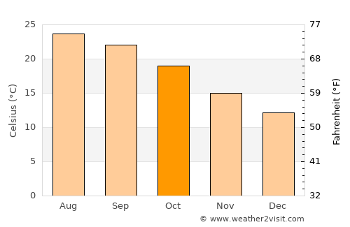Chino Hills average temperature in October