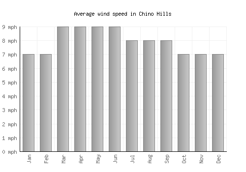 Chino Hills average winspeed by month (mph)