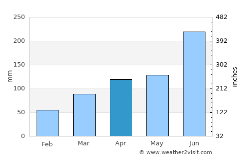 Chino average rain in April