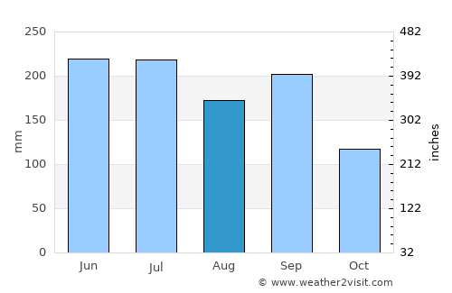 Chino average rain in August