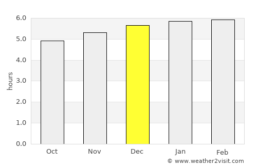 Chino average rain in December