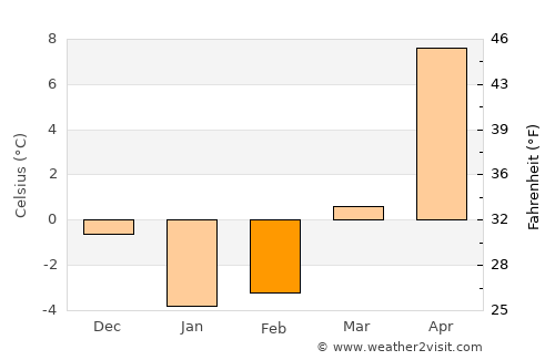 Chino average temperature in February