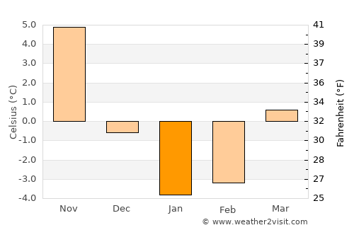 Chino average temperature in January