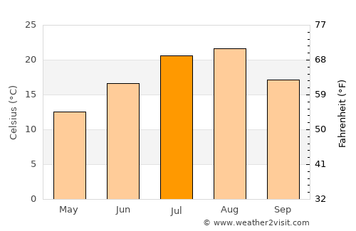 Chino average temperature in July