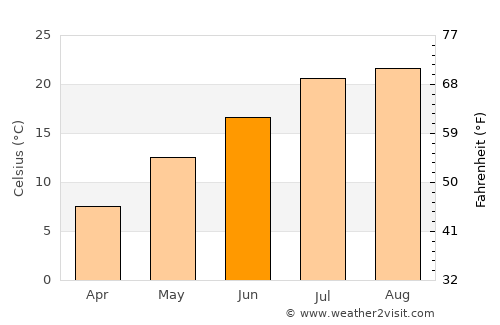 Chino average temperature in June