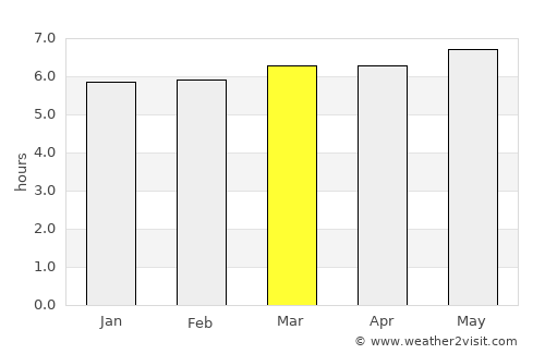Chino average rain in March