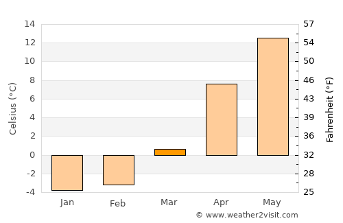 Chino average temperature in March