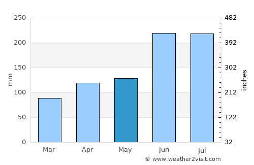 Chino average rain in May