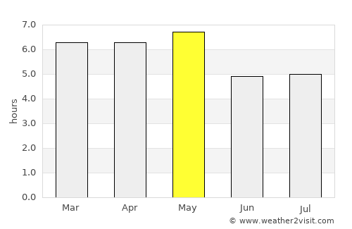 Chino average rain in May