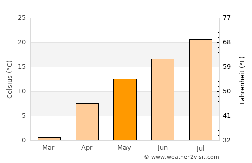 Chino average temperature in May