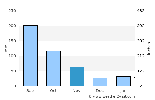 Chino average rain in November