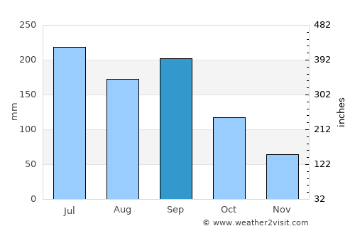 Chino average rain in September