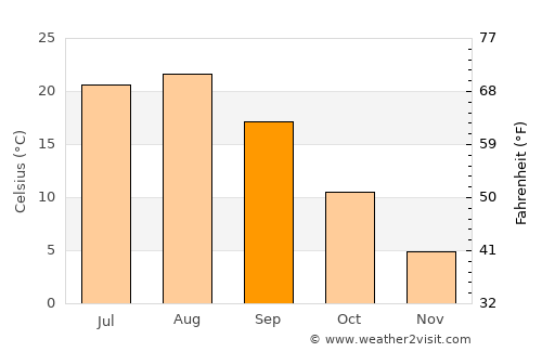 Chino average temperature in September