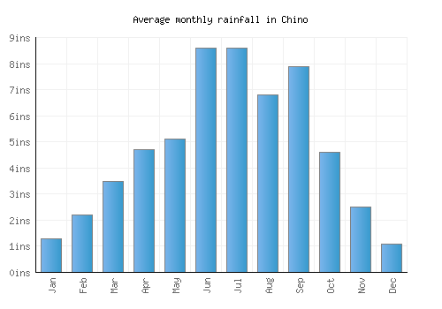 Chino monthly rainfall chart (inches)
