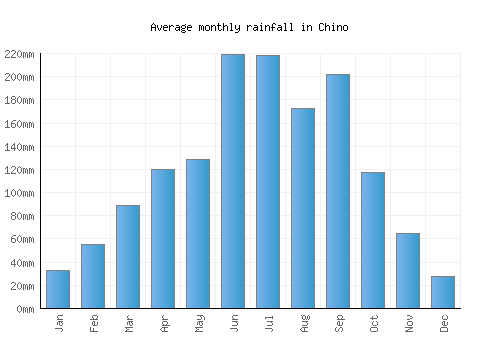 Chino monthly rainfall chart (mm)