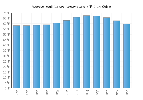 Chino average sea temperature chart (Fahrenheit)